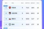 阿森纳4分领跑！伯恩茅斯、桑德兰分列二三，曼城曼联同积16分