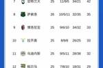 7连胜+14轮不败！意甲积分榜：国米先赛领先第二米兰10分