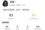 多库本场1射+1关键传球 7过人1成功+20丢失球权+5造犯规 获6.5分