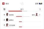 瑞士4-1波黑全场数据：射门13-5 射正7-3 控球率62%-38%