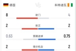 德国0-1科特迪瓦半场：射门8-4 射正2-2 控球率61%-39% 角球3-1