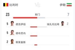 比利时vs伊朗全场数据：射门23-7 射正7-3 控球率70%-30%