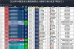2026年中国足球比赛现场观众人数：蓉城vs国安41613人排名52位